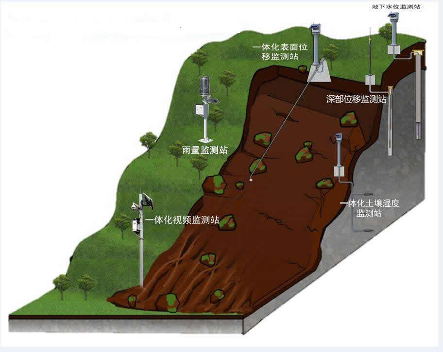 地質(zhì)災害監(jiān)測系統(tǒng)解決方案