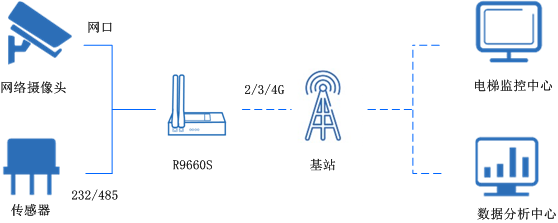 電梯聯(lián)網(wǎng).png